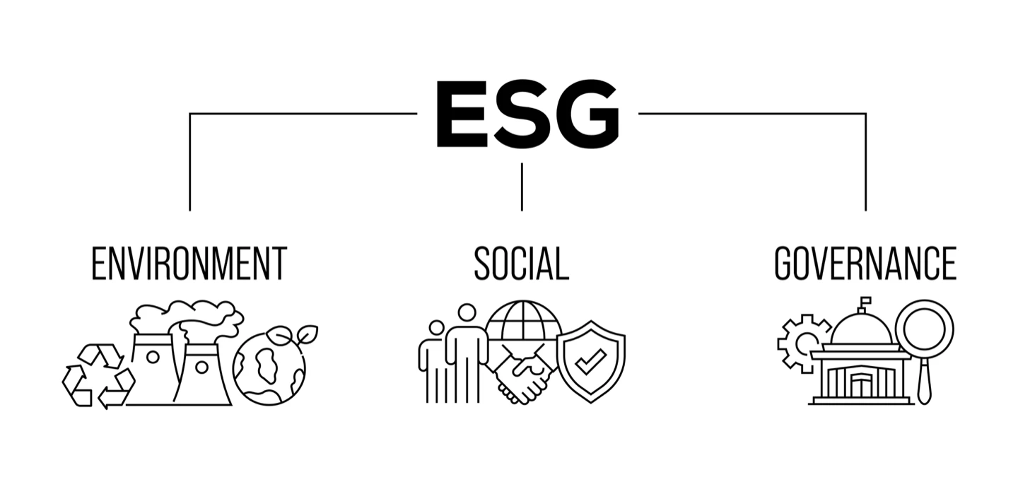 Diagram of the three ESG dimensions: environment, social and governance