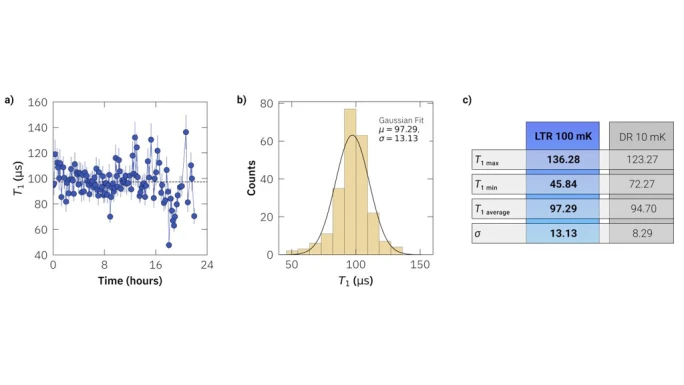 Application showcase: L-Type Rapid for long-term T1 benchmarking of superconducting qubits