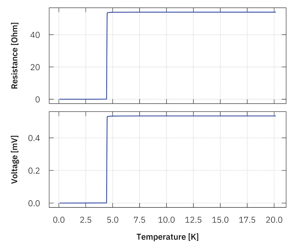Resistance and voltage over temperature, sharp superconducting transition at about 4.3 K.