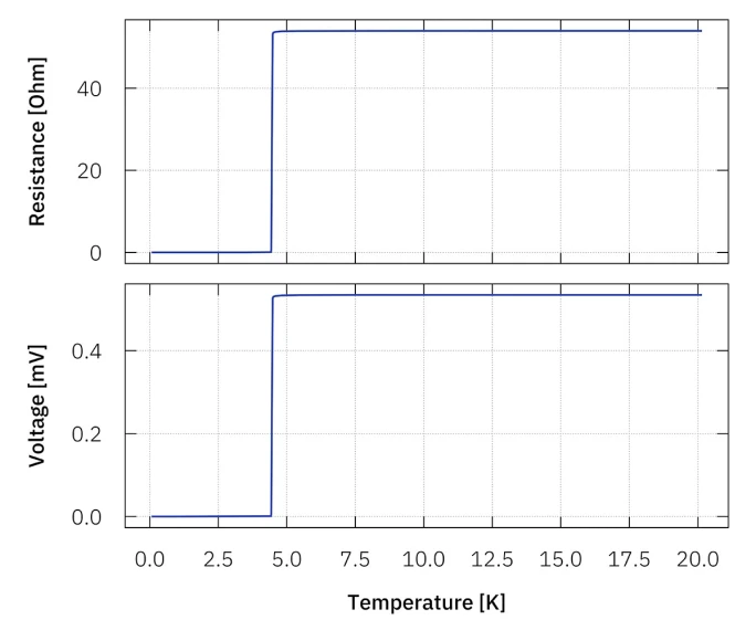 Resistance and voltage over temperature, sharp superconducting transition at about 4.3 K.