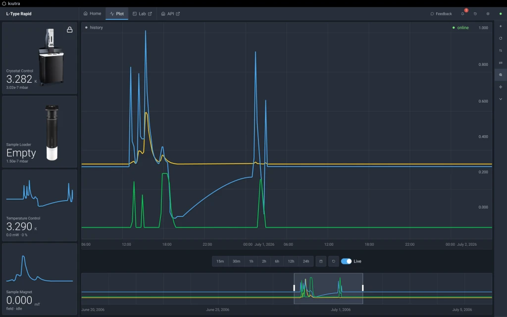 The kiutra.io interface on a laptop: a live plot of three temperature channels over two days, with status tiles for cryostat control at 3.282 K, an empty sample loader, temperature control at 3.290 K and the sample magnet at 0.000 mT.