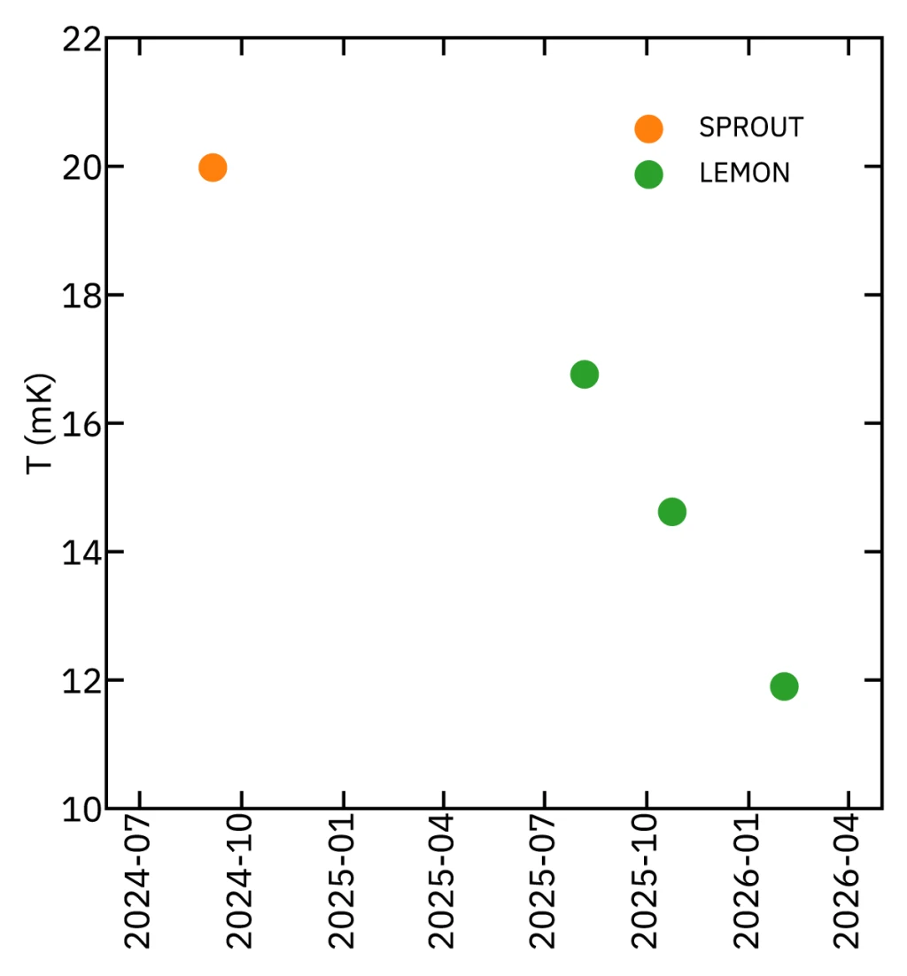 Scatter plot of base temperature against date: one orange SPROUT data point at 20 mK in late 2024, followed by four green LEMON points falling from 16.8 mK in mid-2025 to 11.9 mK in early 2026