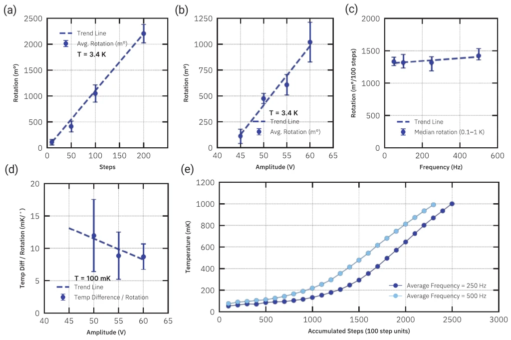 Five panels with error bars and dashed trend lines. (a) Rotation rising linearly with step count up to 200 steps. (b) Rotation rising linearly with amplitude from 45 V to 60 V. (c) Median rotation per 100 steps nearly flat around 1350 m degrees from 50 Hz to 500 Hz. (d) Temperature difference per degree of rotation falling from about 12 to 9 mK per degree between 50 V and 60 V. (e) Temperature rising with accumulated steps, faster at 500 Hz than at 250 Hz.