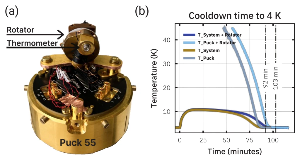 Two panels. Left: a photograph of the gold-coloured Puck 55 sample holder with the rotator mounted on top, arrows labelling the rotator and the thermometer. Right: a chart titled Cooldown time to 4 K, plotting temperature in kelvin against time in minutes with four curves, marked with vertical lines at 92 and 103 minutes.
