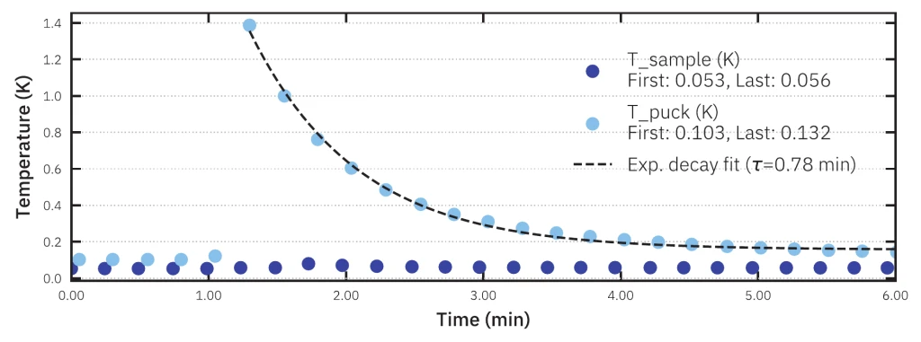 Scatter plot of temperature in kelvin over six minutes. The puck trace decays from 1.4 K along a dashed exponential fit with a time constant of 0.78 minutes, while the sample trace stays flat near 0.06 K.