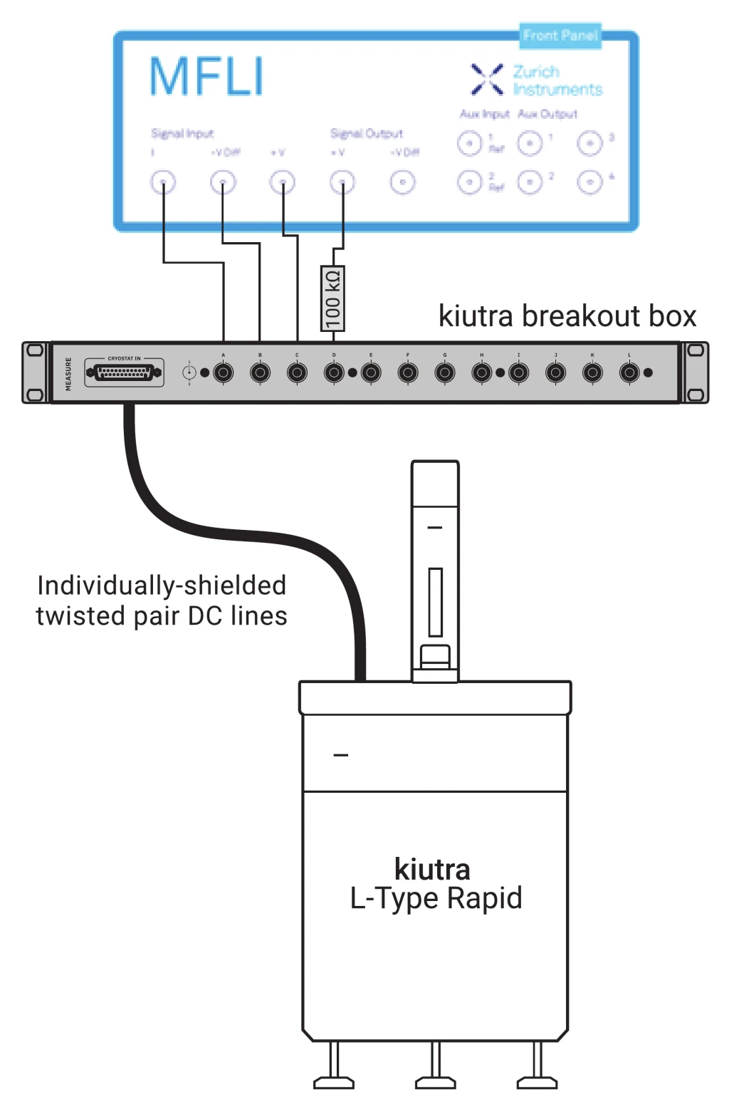 Wiring diagram: cables run from the MFLI front-panel signal input and signal output connectors, one of them through a 100 kOhm series resistor, down to channels A to D of the kiutra breakout box; an individually-shielded twisted pair DC line leads from the box to the L-Type Rapid cryostat below.