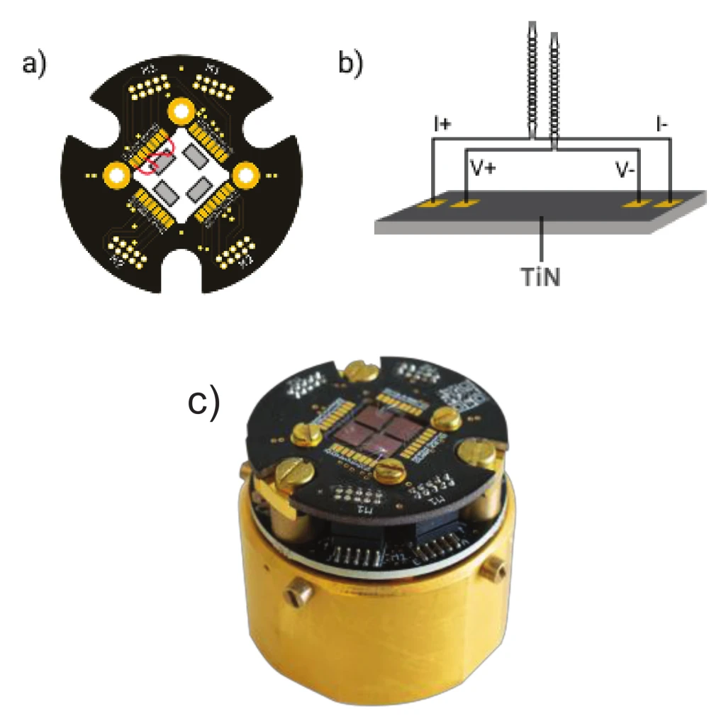 Three-part view of the sample mount: a top-down layout drawing of the round PAD32 carrier with four grey chips on the white square mounting area in its middle, one of them threaded with red bond wires; a side-view sketch of the four-point wiring with I+, V+, V- and I- contacts on a TiN layer; and a photograph of the black carrier board screwed onto a gold-coloured cylindrical puck.