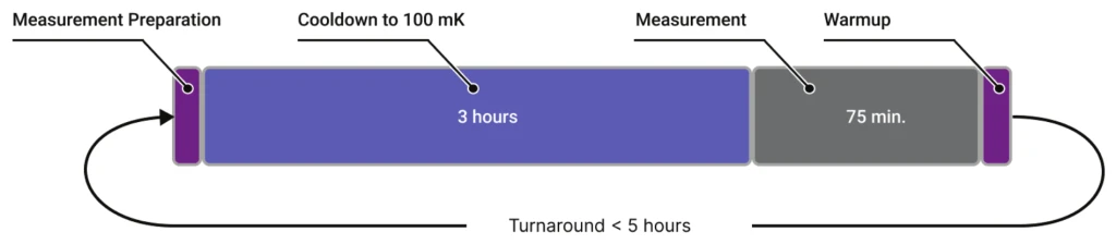 Timeline bar of one measurement cycle: a narrow measurement preparation block, a three-hour cooldown to 100 mK, a 75-minute measurement and a short warmup block, closed by a loop arrow whose label gives the turnaround as under 5 hours.