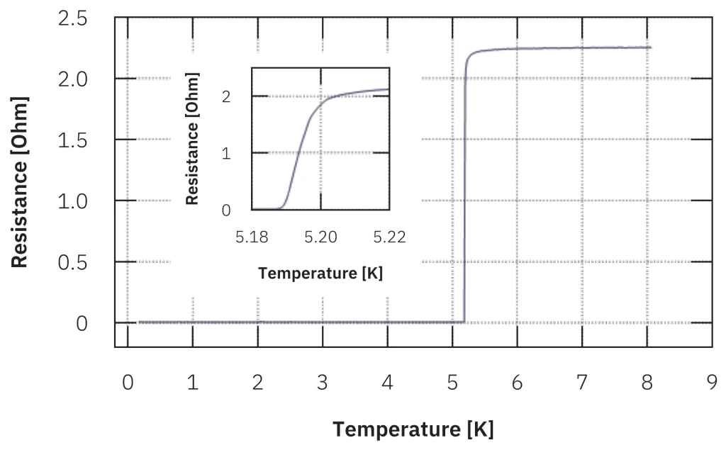 Resistance plotted against temperature from 0 to 9 K: the curve sits at zero Ohm up to about 5.2 K, then rises almost vertically to a plateau near 2.25 Ohm. An inset covering 5.18 K to 5.22 K resolves that same step and shows it rising from zero to about 2 Ohm inside the plotted window.