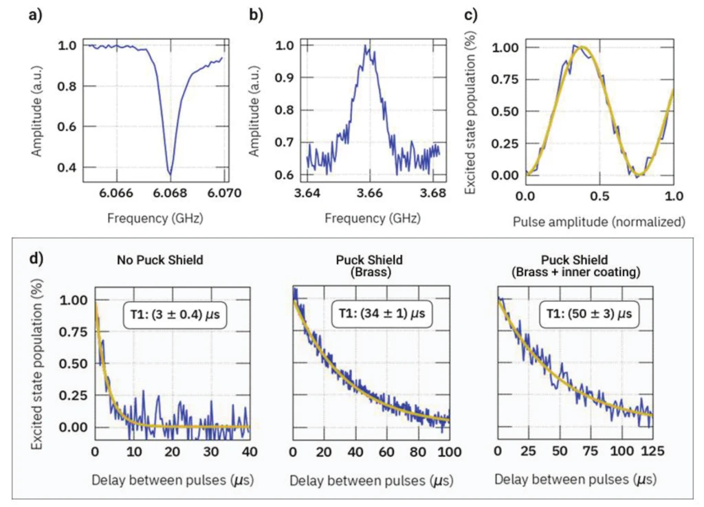 Four measurement panels: (a) a resonator dip in amplitude at 6.068 GHz, (b) a two-tone spectroscopy peak near 3.66 GHz, (c) excited state population oscillating with pulse amplitude and fitted with a sine, and (d) three exponential decay curves of the excited state population against delay between pulses, labelled T1 = 3 &plusmn; 0.4 &micro;s without puck shield, 34 &plusmn; 1 &micro;s with brass shield and 50 &plusmn; 3 &micro;s with brass shield plus inner coating.