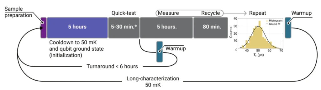 Cycle diagram of a characterization run: sample preparation, 5 hours cooldown to 50 mK and qubit ground state initialization, a 5-30 minute quick test, 5 hours of measurement and 80 minutes of recycling, repeated, with a histogram of T1 values around 50 &micro;s fitted with a Gaussian; a loop marks a turnaround of less than 6 hours, a second loop the long characterization at 50 mK, and warmup steps branch off after the quick test and after the repeat.