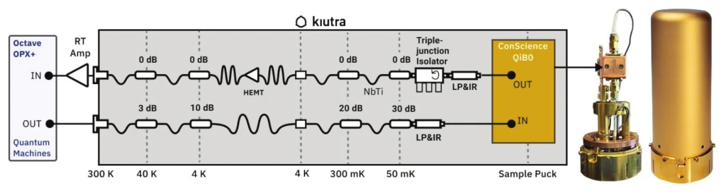 Wiring diagram of the RF lines of an L-Type Rapid cryostat, running from a Quantum Machines Octave and OPX+ on the left to a ConScience QiB0 on the sample puck on the right. The line into the QiB0 IN port carries 3 dB, 10 dB, 20 dB and 30 dB attenuators and an LP&IR filter; the line out of the QiB0 OUT port carries an LP&IR filter, a triple-junction isolator, four 0 dB attenuators, an NbTi section, a HEMT amplifier and a room-temperature amplifier. Dashed lines mark the 300 K, 40 K, 4 K, 4 K, 300 mK and 50 mK stages and the sample puck. Two photographs at the right show the qubit case on a kiutra Puck 55, shield removed and shield mounted.