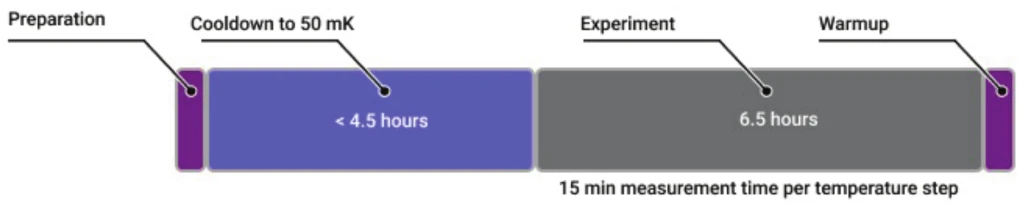 Horizontal timeline bar of one characterization cycle, divided into a narrow purple preparation block, a wide blue block labelled Cooldown to 50 mK and less than 4.5 hours, a wide grey experiment block labelled 6.5 hours, and a narrow purple warmup block; a note under the experiment block reads 15 min measurement time per temperature step.