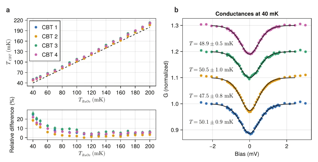 Panel a, top: CBT temperature plotted against RuOx cryostat temperature from 40 to 200 mK for four devices, the points following a dashed identity line and lying slightly above it at the low end. Panel a, bottom: relative difference in percent, falling from about 25 percent at 40 mK to a few percent above 100 mK. Panel b, titled Conductances at 40 mK: four normalized conductance curves versus bias from about -3 to 3 mV, each with a dip at zero bias and a black fit line, labelled 48.9, 50.5, 47.5 and 50.1 mK with uncertainties.