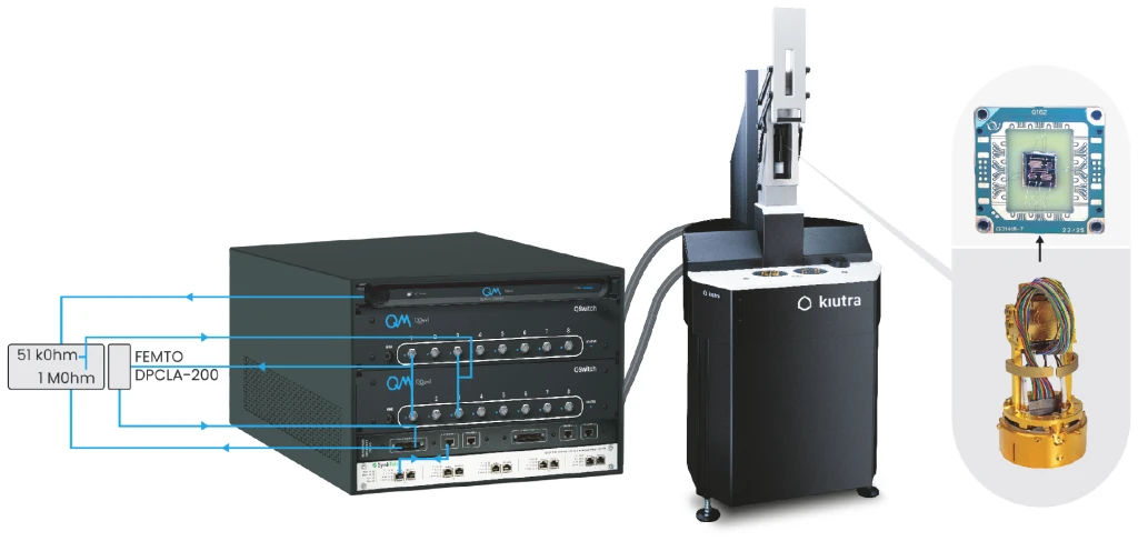 Wiring diagram of the measurement setup: a voltage divider labelled 51 kOhm and 1 MOhm and a FEMTO transimpedance amplifier connect by blue signal lines to a rack holding a QM QDevil QDAC-II compact, two QSwitch units and a SynkTek MCL1-540 lock-in amplifier; cables run to a kiutra L-Type Rapid cryostat, and an inset shows the CBT chip wire-bonded on its blue daughterboard above the gold sample puck.