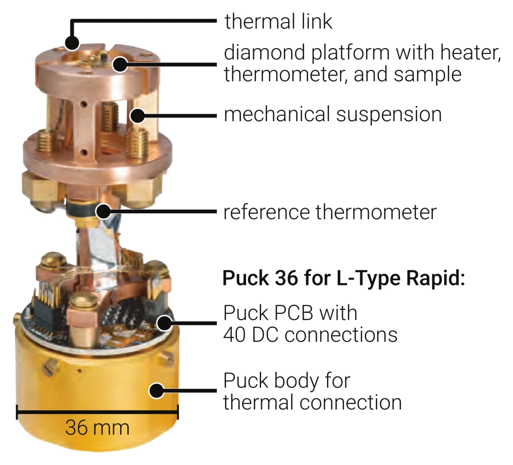Photograph of the heat capacity setup stacked on a kiutra Puck 36, with callout labels for the thermal link, the diamond platform carrying heater, thermometer and sample, the mechanical suspension, the reference thermometer, the puck PCB with 40 DC connections and the puck body for thermal connection; a scale bar marks 36 mm across the gold puck body.