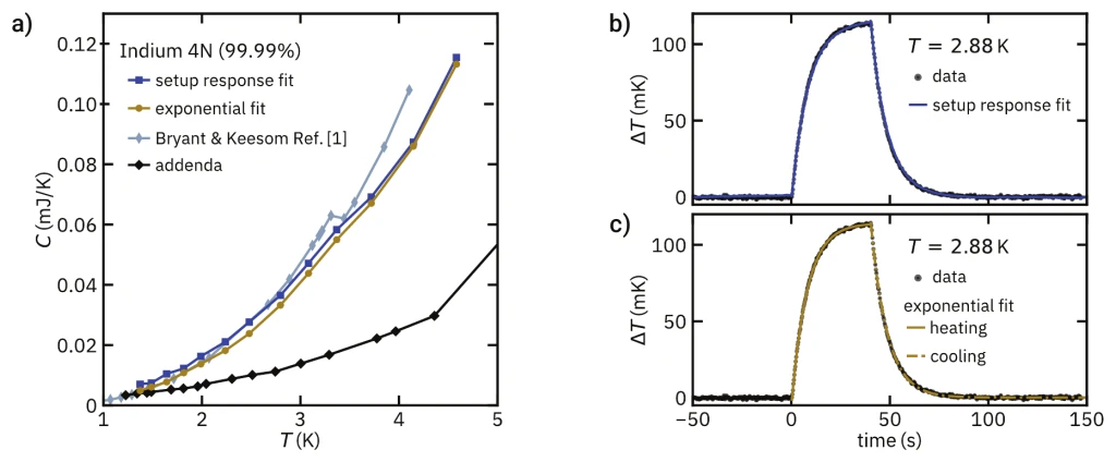 Three-panel data plot. Panel a) plots heat capacity C in mJ/K against temperature T from 1 to 5 K for Indium 4N (99.99%); the setup response fit and the exponential fit lie on top of each other, the Bryant & Keesom Ref. [1] data follows them up to about 2.5 K and runs above them at higher temperature, and the addenda of the setup forms a lower black curve. Panels b) and c) plot the temperature rise Delta T in mK against time from -50 to 150 s at T = 2.88 K for one heat pulse; b) shows the measured points with a single setup response fit, c) shows the same points with separate exponential fits for heating and cooling.
