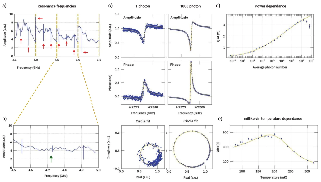 Five measurement panels. (a) Transmission amplitude from 3.5 to 5.5 GHz with nine resonance dips marked by red arrows. (b) The 4.5 to 5.0 GHz segment enlarged, one resonance marked by a green arrow. (c) Amplitude, phase and circle fit near 4.7280 GHz at one photon and at 1000 photons, with fit curves. (d) Internal quality factor against average photon number from 0.1 to 10 million, rising from about 0.3 million to about 3.4 million along a fit curve, with the highest-power point falling back below the curve. (e) Internal quality factor against temperature from about 75 to 320 mK, rising to a maximum near 200 mK and then falling.