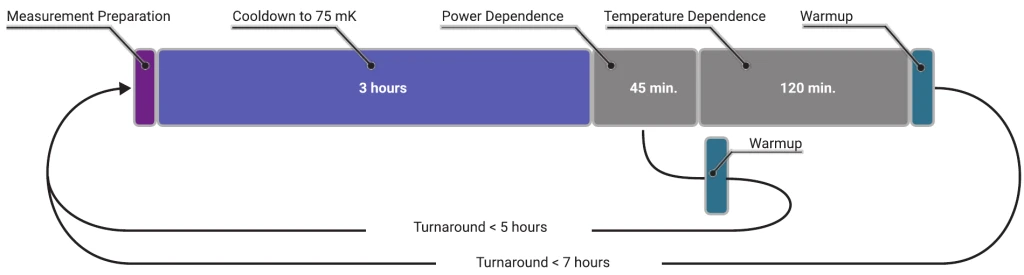 Timeline of one characterization cycle: measurement preparation, three hours cooldown to 75 mK, 45 minutes power dependence, then either a warmup straight away or 120 minutes temperature dependence followed by a warmup. The short branch is marked turnaround below five hours, the branch with the temperature sweep turnaround below seven hours.