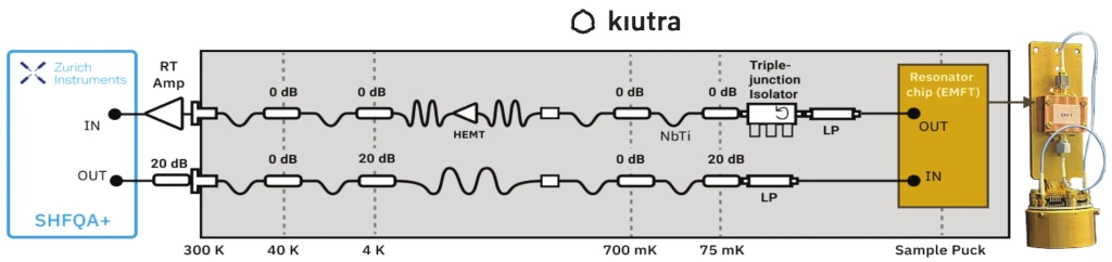 Wiring diagram of the measurement setup: an SHFQA+ instrument feeds an input and an output RF line through the L-Type Rapid cryostat, past attenuators, a HEMT amplifier, NbTi coax, a triple-junction isolator and low-pass filters across the 300 K, 40 K, 4 K, 700 mK and 75 mK stages to the resonator chip; on the right a photograph of the sample box mounted on a kiutra Puck.
