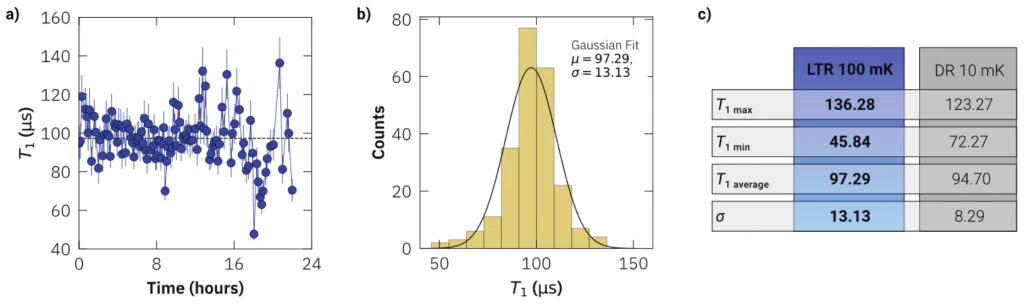 Three panels. a) Scatter plot of T1 in microseconds against time in hours over a 24-hour run, with error bars; values spread between roughly 45 and 140 microseconds around a dashed mean line just below 100. b) Histogram of the same T1 values with a fitted Gaussian curve peaking near 97 microseconds, annotated mu = 97.29, sigma = 13.13. c) Table comparing T1 max, T1 min, T1 average and sigma for the L-Type Rapid at 100 mK (136.28, 45.84, 97.29, 13.13) against a dilution refrigerator at 10 mK (123.27, 72.27, 94.70, 8.29).