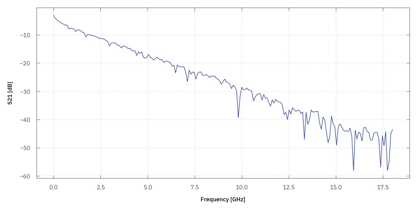 Cryogenic RF transmission measurement, scattering parameter S21 in decibels across 0 to 18 GHz