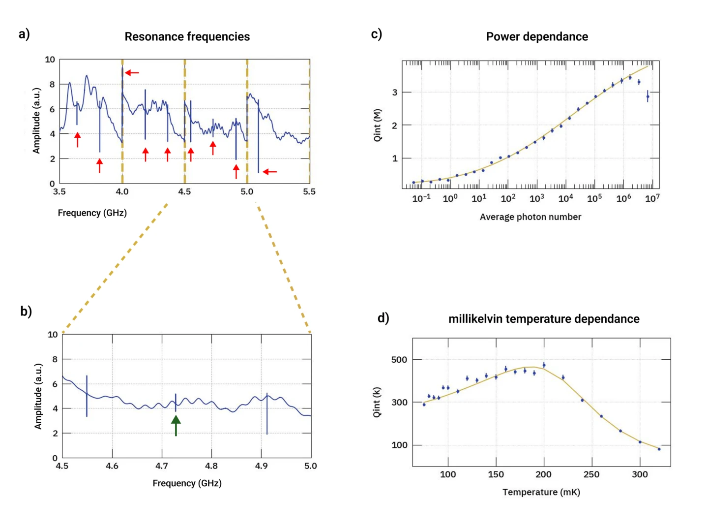 Four panels of superconducting resonator data: resonance frequencies, a zoomed transmission dip, internal quality factor versus drive power, and its temperature dependence in the millikelvin range