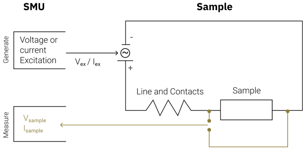 Schematic of a two-point measurement setup. The SMU applies either voltage, or current excitation. The resulting voltage and current response are measured through the same pair of wires, including contributions both from leads and contacts, as well as from the sample.