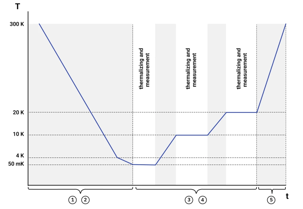 Temperature profile over time during the measurement previously described measurement steps. The curve shows the initial cooldown, waiting periods for thermalization, temperature steps at 50 mK, 10K, and 20 K (example steps) during which the data of interest is recorded, and the puck removal.