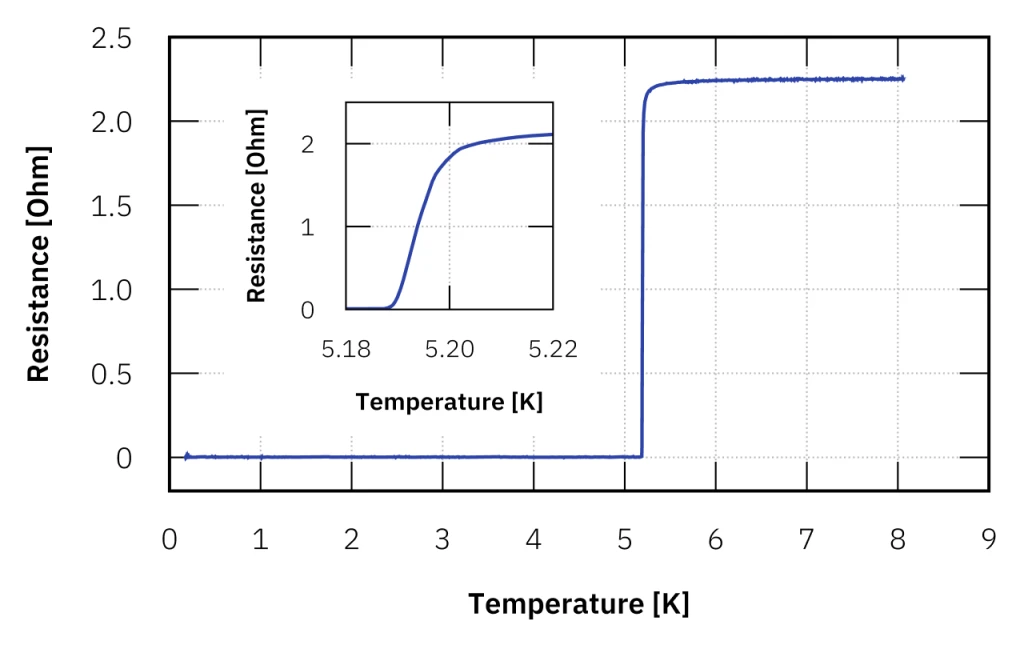 Example plot of the resistance as a function of the temperature for a thin-film device, where Tc was determined to be at 5.2 K. The measurement was performed within a collaboration with Zurich Instruments MFLI.