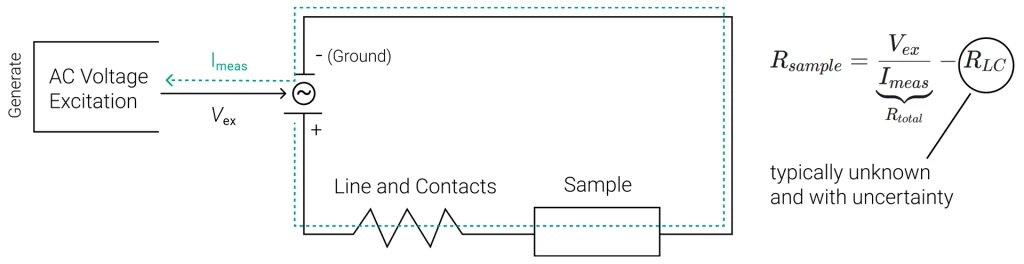 Schematic of a 2-point-measuement set-up. Voltage and current are applied and measured through the same pair of contacts. The measured resistance includes the sample as well as lead and contact resistances.