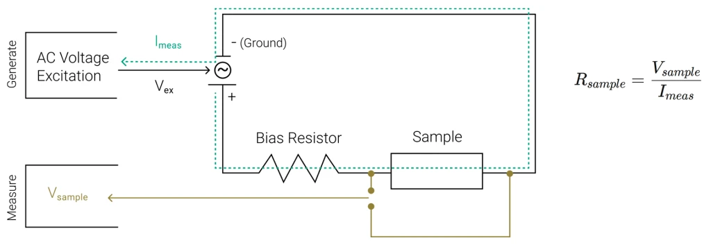 Schematic of a 4-point-measuement set-up. The voltage drop across the sample is measured using two separate voltage leads. This configuration eliminates lead and contact resistances from the measured voltage, allowing accurate determination of the sample resistance.
