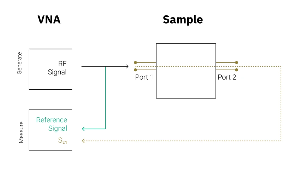 Schematic of the measurement setup. The Vector Network Analyzer includes an RF source and receiver, enabling generation of an RF signal and measurement of the transmission (S21) from port 1 to port 2 by comparing it to a reference signal.