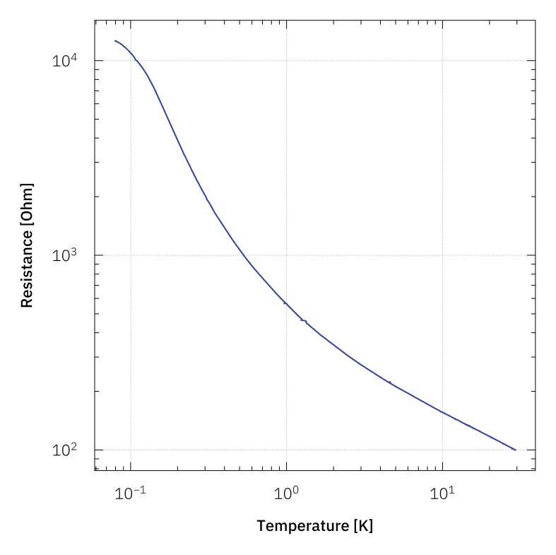 Log&ndash;log resistance&ndash;temperature (R&ndash;T) calibration curve of a Lakeshore Cernox&reg; temperature sensor.