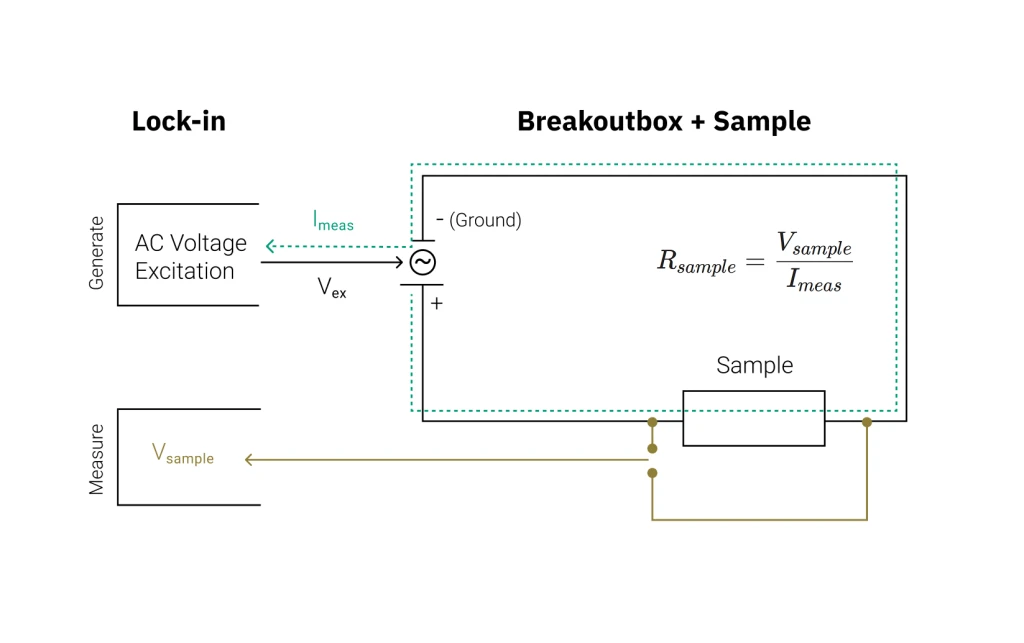 The sensor is excited with a defined voltage. The voltage drop across the sensor is measured using a four-point configuration. By additionally measuring the resulting current, the resistance is determined.