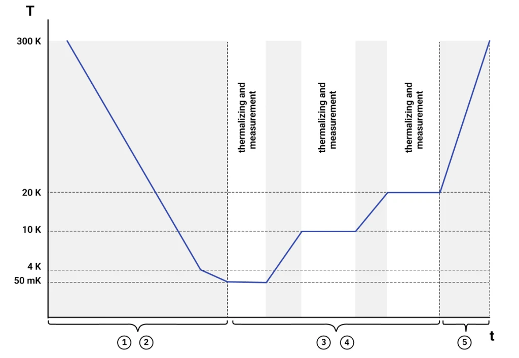 The curve shows the initial cooldown, waiting periods for thermalization, discrete temperature steps at 50 mK, 10 K, and 20 K (example setpoints) during which the measurement data are recorded, and the final removal of the puck.