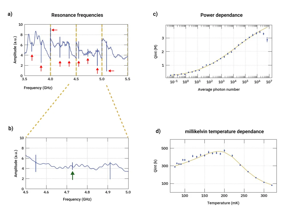 Superconducting microwave resonator characterization measurements. This measurement was performed in collaboration with Zurich Instruments and Fraunhofer Institute for Electronic Microsystems and Solid-State Technologies (EMFT).