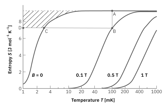 graph showing entropy as a function of temperature for an ideal spin ½ system