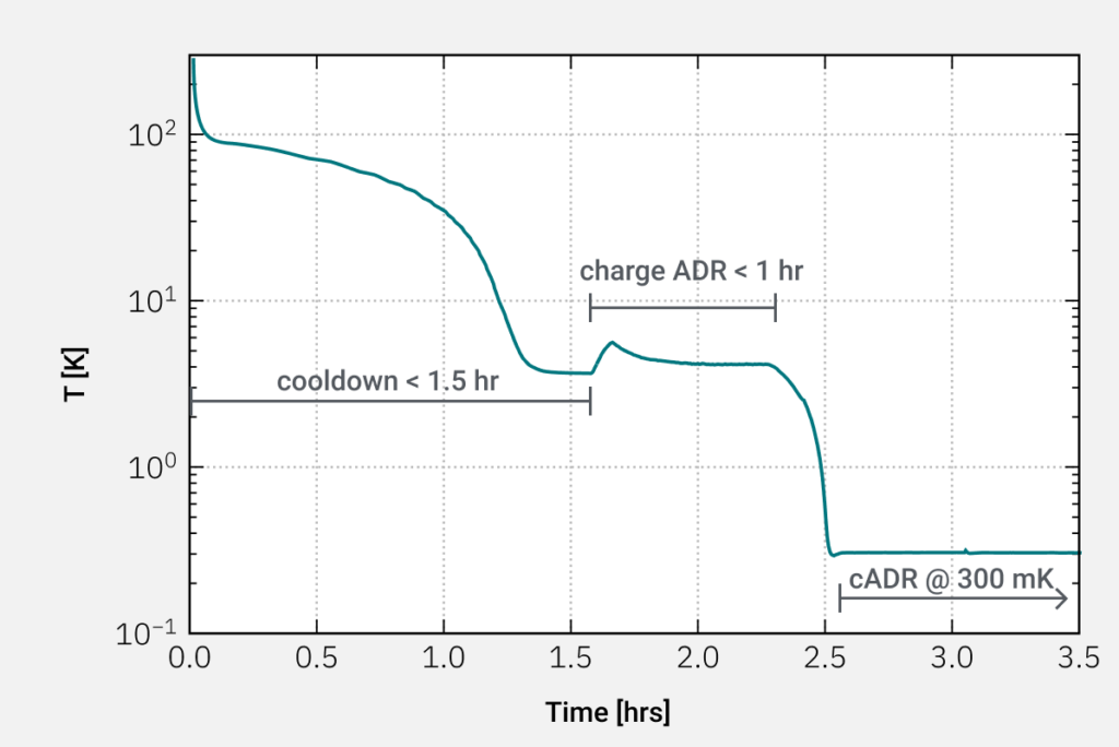 Cooldown Curve of the sample puck in an L-Type Rapid Cryostat