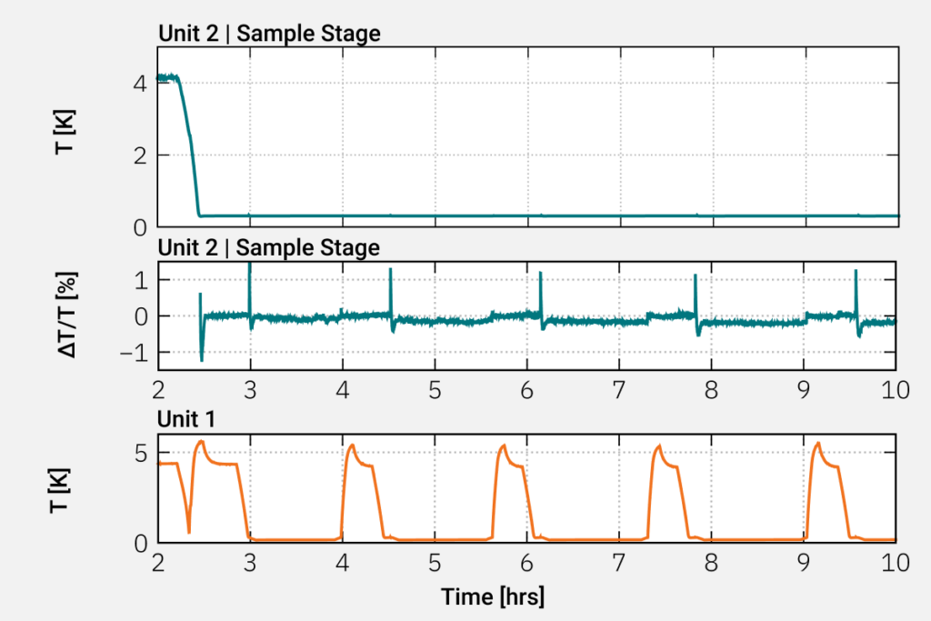 Graph showing the continuous operation of the S-Type Essential Cryostat at 300 mK.