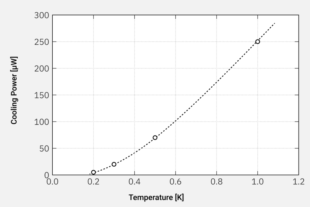 Graph showing the cooling power of the S-Type Essential Cryostat as a function of temperature