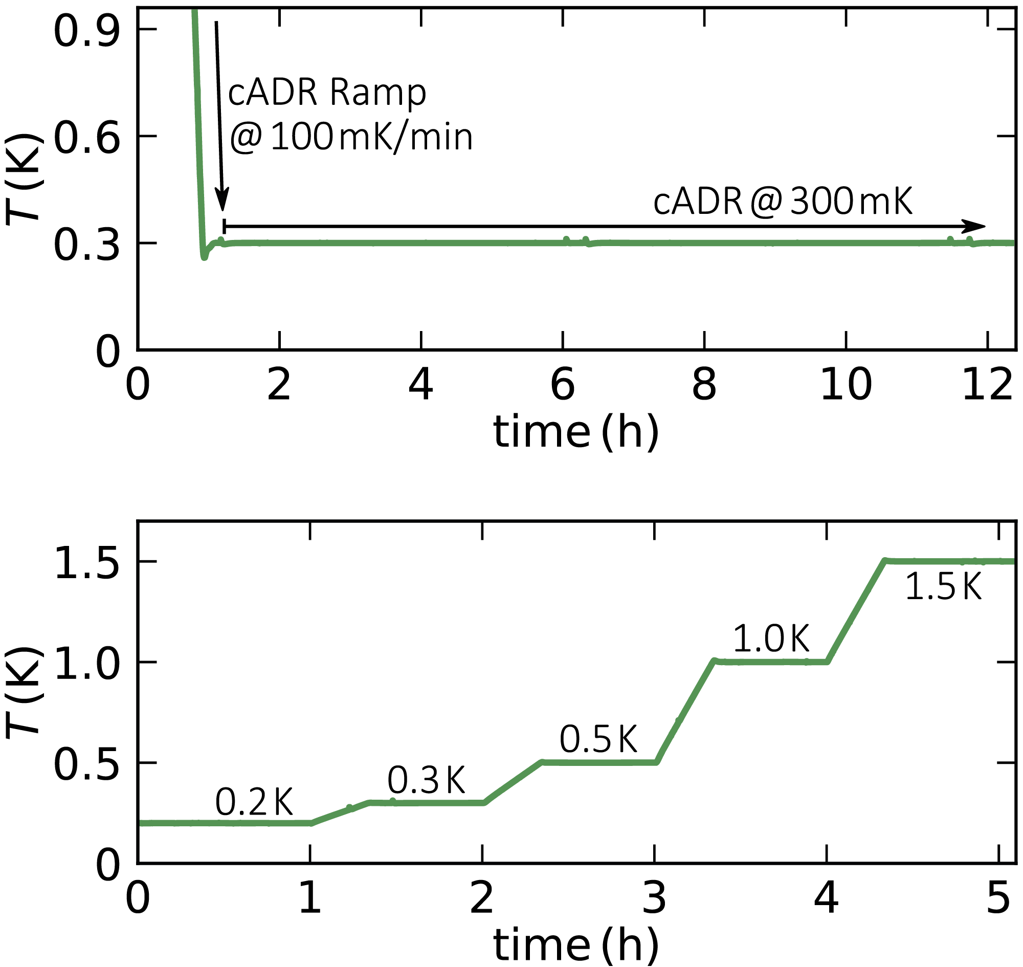 The top figure shows the temperature of the ADR units running in continuous mode at 300 mK. The bottom figure shows the temperature control, stepping the sample stage temperature between 200 mK and 1.5 K.