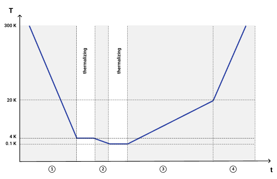 Temperature profile over time during the measurement cycle (dark blue). The curve shows the initial cooldown, waiting periods for thermalization, the temperature ramp up to 20 K (during which the data of interest is recorded), and the final warm-up for puck removal.