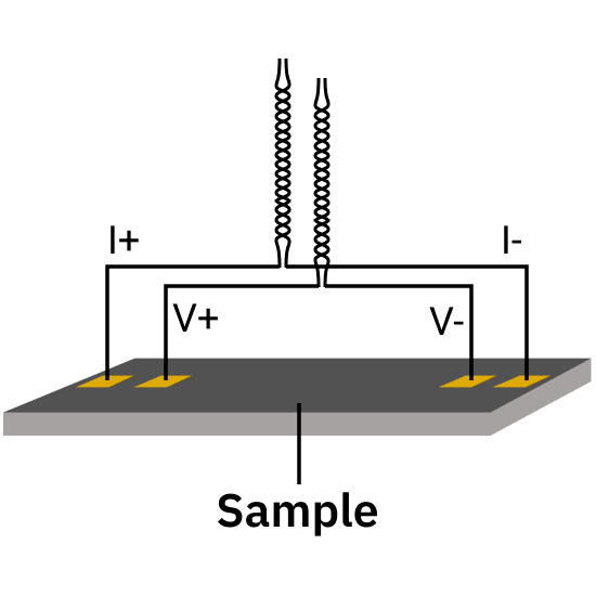 b) Schematics of the four-point measurement technique.