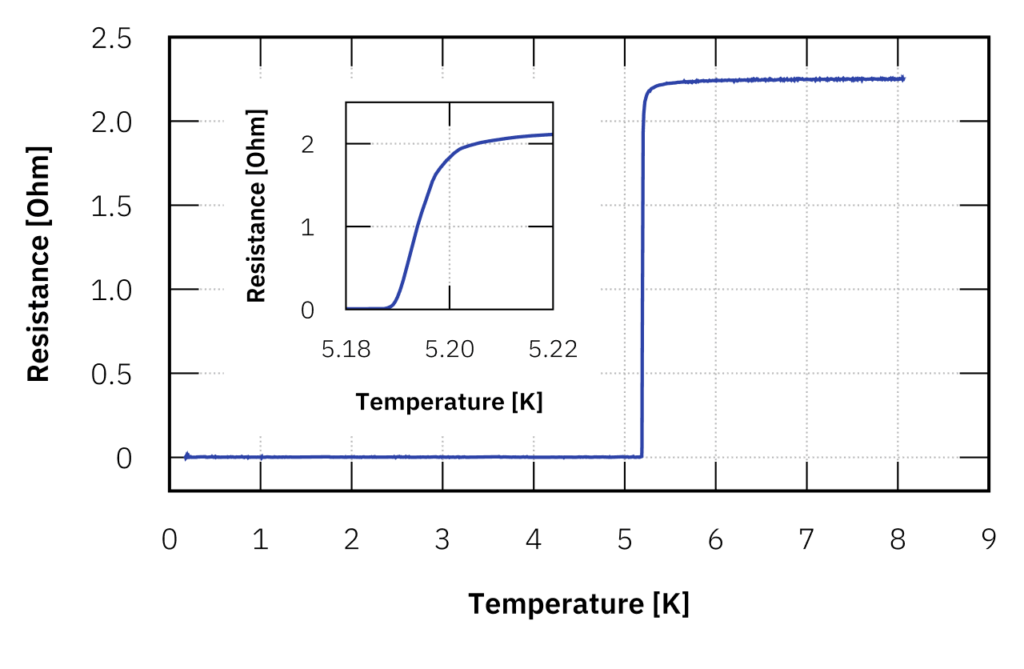 Example plot of the resistance as a function of the temperature for a thin-film device, where Tc was determined to be at 5.2 K. The measurement was performed within a collaboration with Zurich Instruments MFLI.