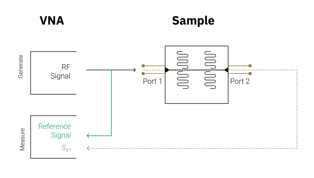 Schematic of the measurement setup. The Vector Network Analyzer includes an RF source and receiver, enabling generation of an RF signal and measurement of the transmission (S21) from port 1 to port 2 by comparing it to a reference signal.