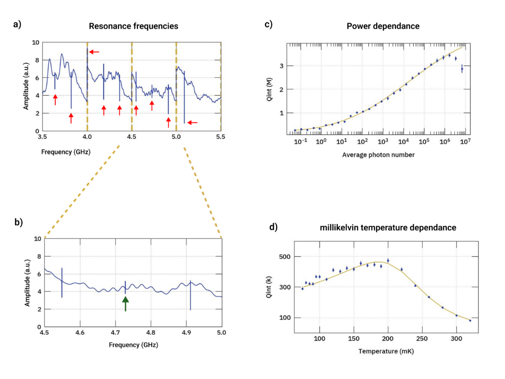 Superconducting microwave resonator characterization measurements. This measurement was performed in collaboration with Zurich Instruments and Fraunhofer Institute for Electronic Microsystems and Solid-State Technologies (EMFT).