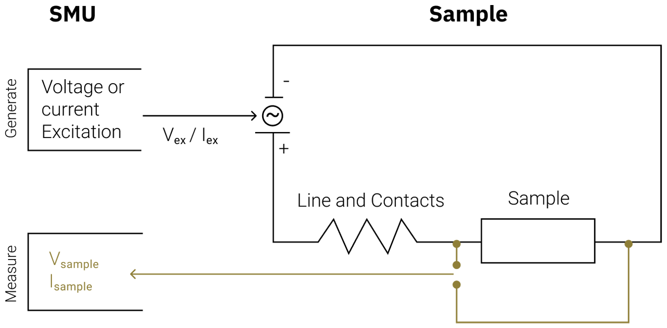 Schematic of a four-point measurement setup. The SMU applies either voltage, or current excitation. The resulting voltage and current response are measured through a separate pair of wires close to the sample, eliminating contributions from leads and contacts.