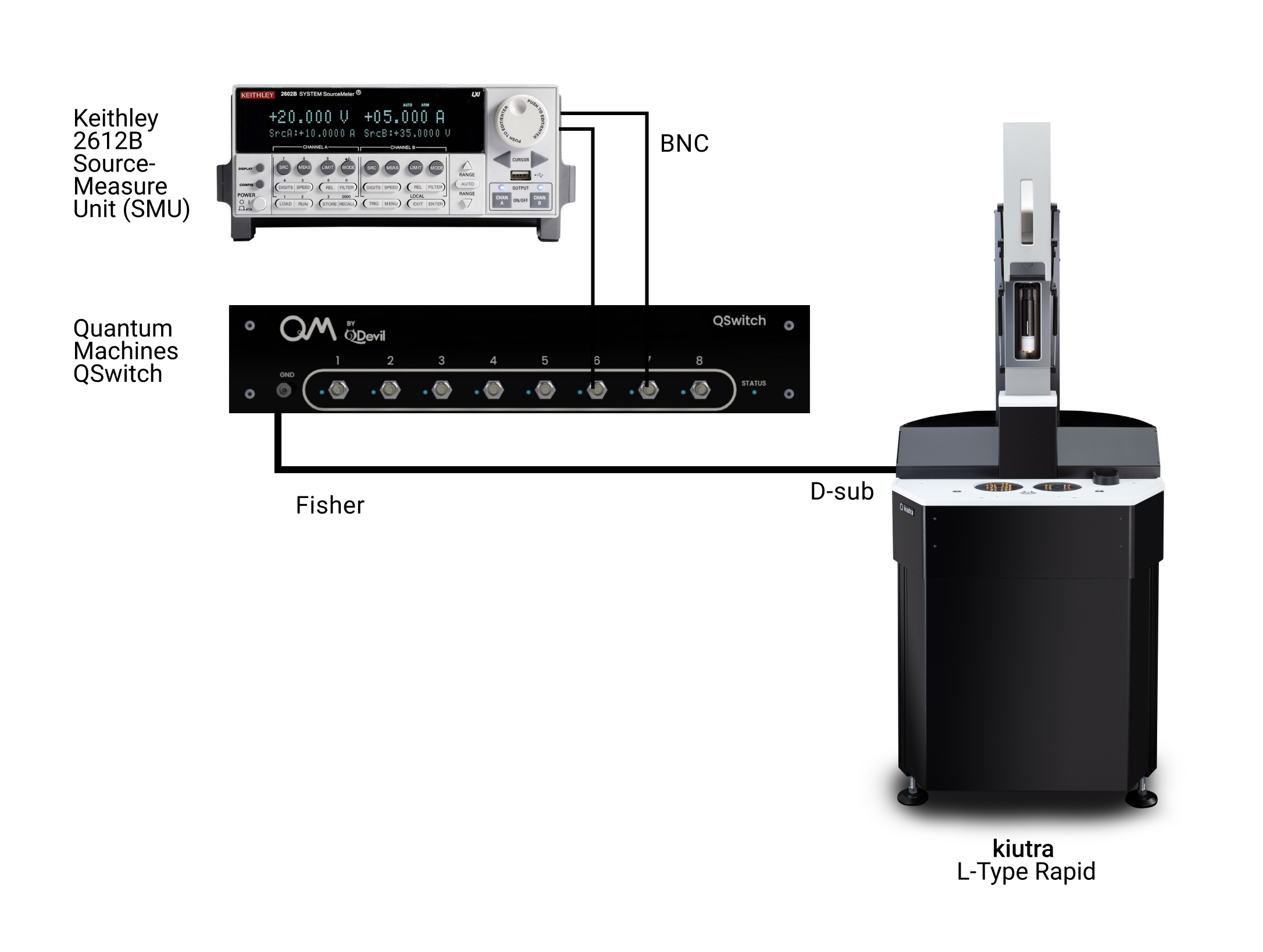 Measurement setup with a Keithley 2612B SMU, a Quantum Machines QSwitch and an L-Type Rapid cryostat.
