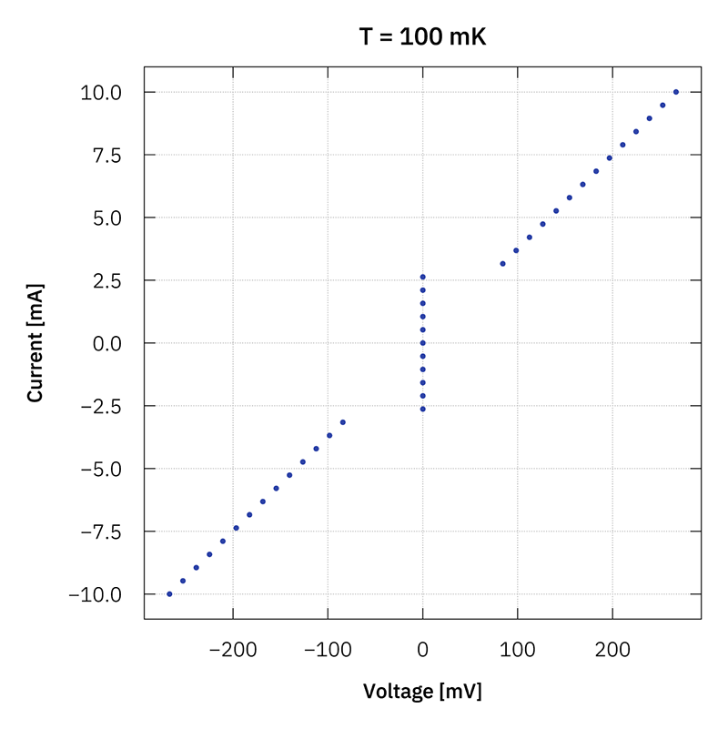 Example IV curve showing the determination of the critical current.